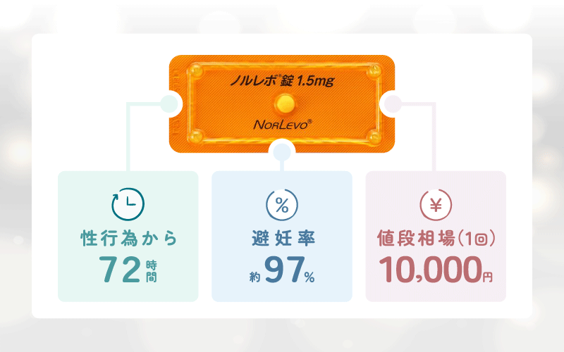 アフターピルのノルレボは72時間以内に服用