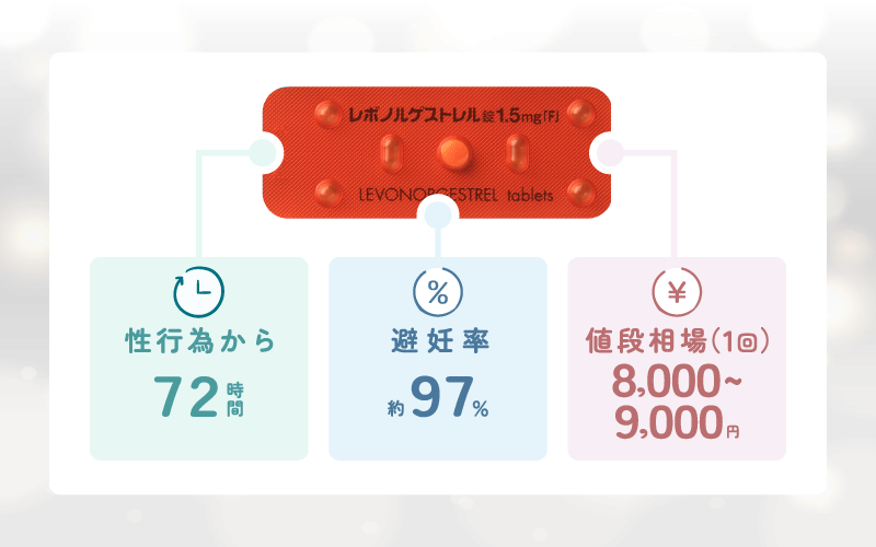 アフターピルのレボノルゲストレルは72時間以内に服用