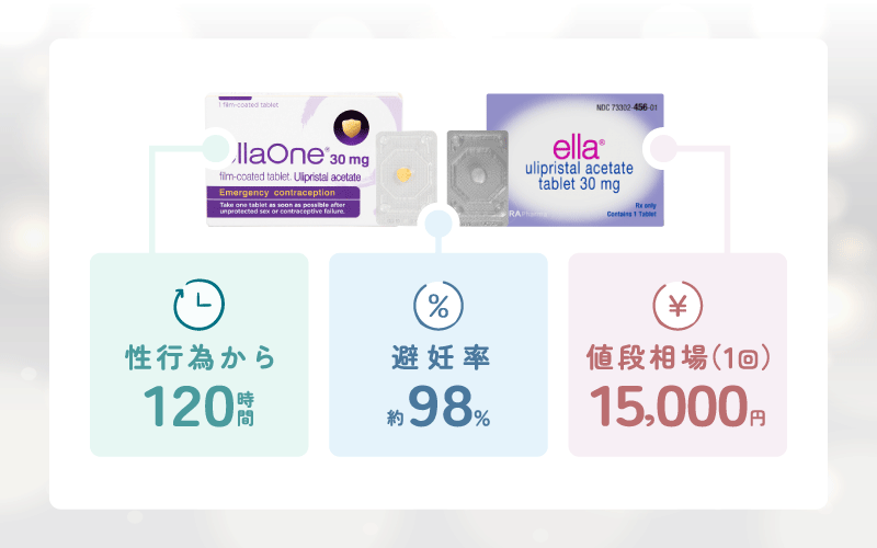 アフターピルのエラワンやエラは120時間以内に服用