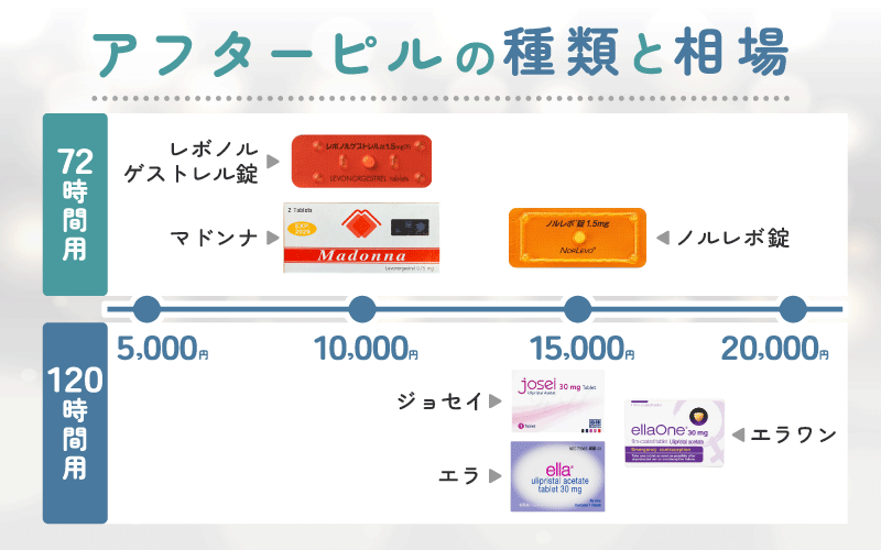 【保険適用外】アフターピルはいくら？種類ごとの値段相場