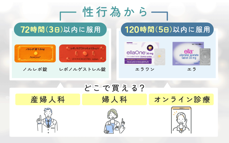 アフターピルの種類とタイムリミット