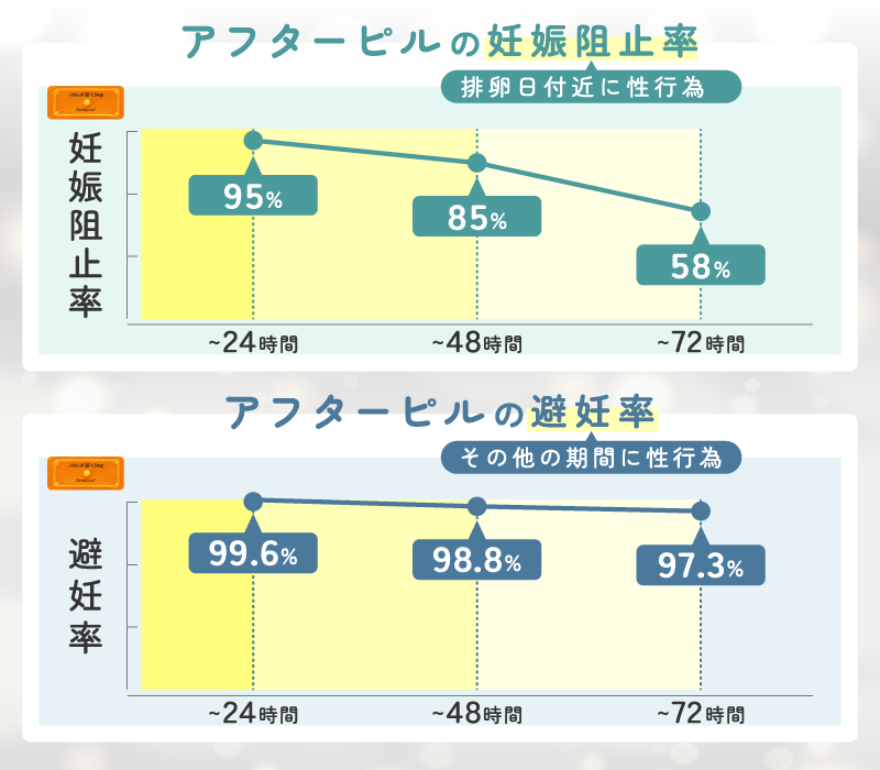 排卵後のアフターピルの避妊効果