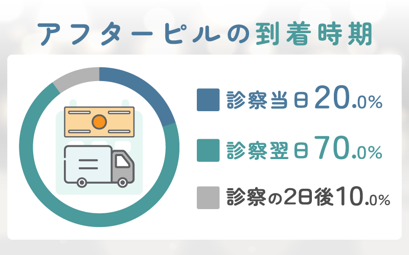 アフターピルがオンライン診療後にいつ届くか