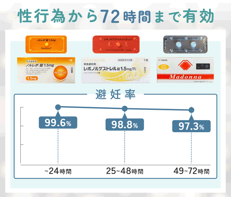 72時間以内に服用するオンラインのアフターピルの種類