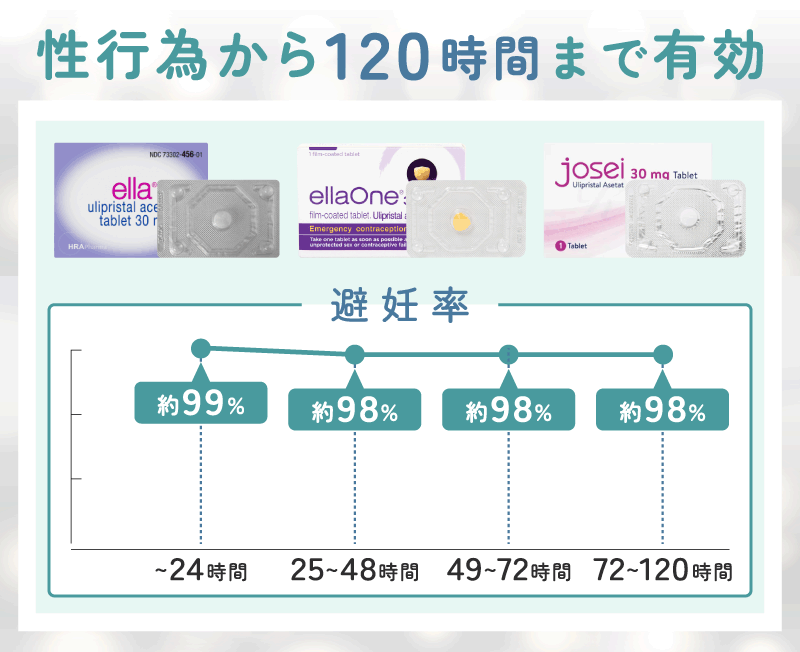 120時間以内に服用するオンラインのアフターピルの種類