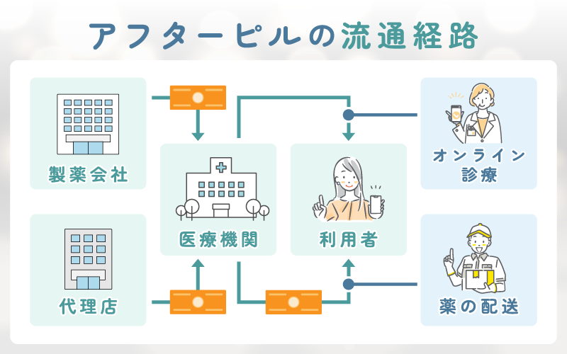 アフターピルのオンライン診療に偽物がない理由