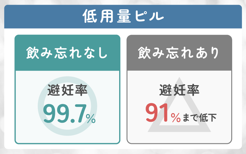 低用量ピルを飲み忘れたときの妊娠確率